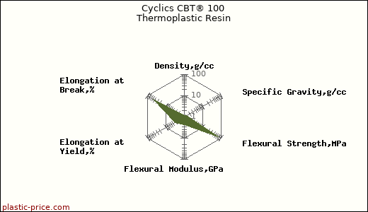 Cyclics CBT® 100 Thermoplastic Resin