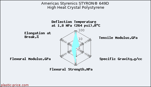 Americas Styrenics STYRON® 649D High Heat Crystal Polystyrene