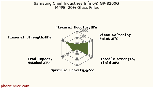 Samsung Cheil Industries Infino® GP-8200G MPPE, 20% Glass Filled
