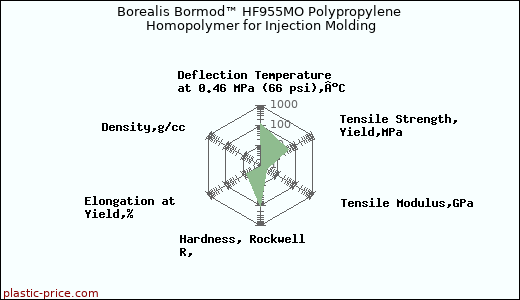 Borealis Bormod™ HF955MO Polypropylene Homopolymer for Injection Molding