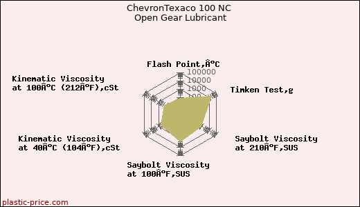 ChevronTexaco 100 NC Open Gear Lubricant