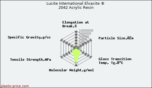 Lucite International Elvacite ® 2042 Acrylic Resin