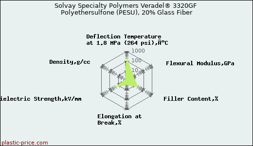 Solvay Specialty Polymers Veradel® 3320GF Polyethersulfone (PESU), 20% Glass Fiber