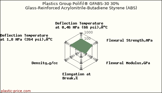 Plastics Group Polifil® GFABS-30 30% Glass-Reinforced Acrylonitrile-Butadiene Styrene (ABS)