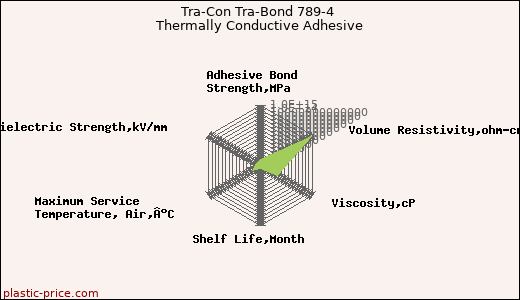 Tra-Con Tra-Bond 789-4 Thermally Conductive Adhesive