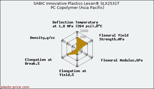 SABIC Innovative Plastics Lexan® SLX2531T PC Copolymer (Asia Pacific)