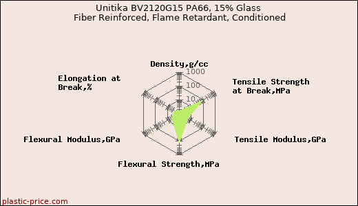Unitika BV2120G15 PA66, 15% Glass Fiber Reinforced, Flame Retardant, Conditioned