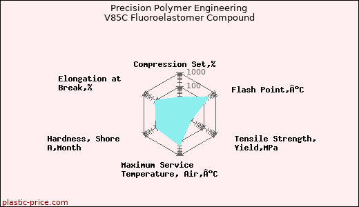 Precision Polymer Engineering V85C Fluoroelastomer Compound