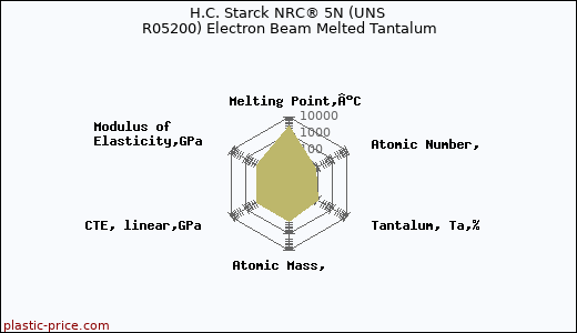 H.C. Starck NRC® 5N (UNS R05200) Electron Beam Melted Tantalum
