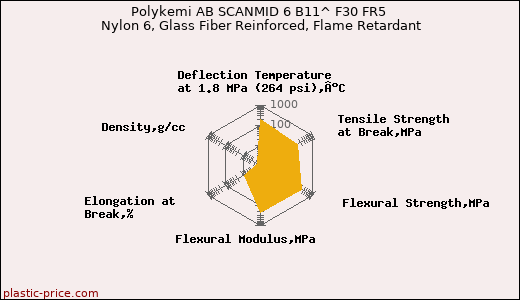 Polykemi AB SCANMID 6 B11^ F30 FR5 Nylon 6, Glass Fiber Reinforced, Flame Retardant