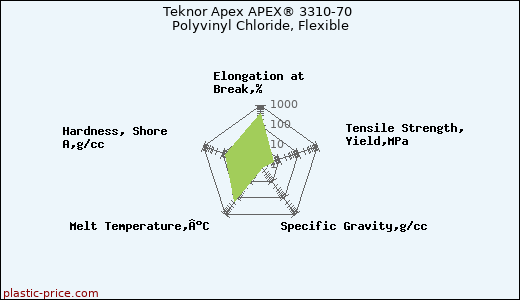 Teknor Apex APEX® 3310-70 Polyvinyl Chloride, Flexible