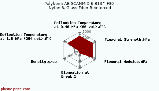 Polykemi AB SCANMID 6 B13^ F30 Nylon 6, Glass Fiber Reinforced