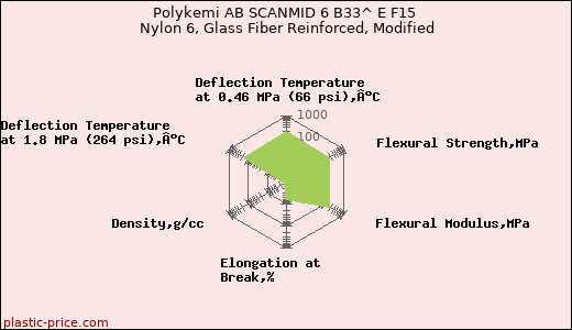 Polykemi AB SCANMID 6 B33^ E F15 Nylon 6, Glass Fiber Reinforced, Modified