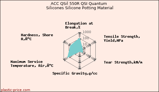 ACC QSil 550R QSI Quantum Silicones Silicone Potting Material
