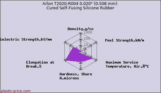 Arlon T2020-R004 0.020