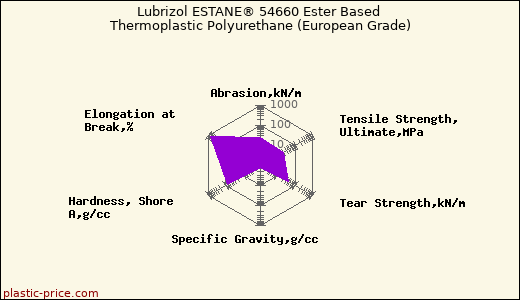 Lubrizol ESTANE® 54660 Ester Based Thermoplastic Polyurethane (European Grade)