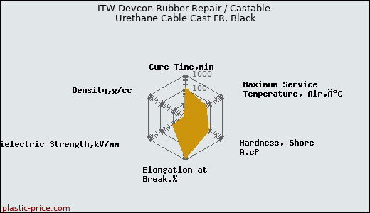 ITW Devcon Rubber Repair / Castable Urethane Cable Cast FR, Black