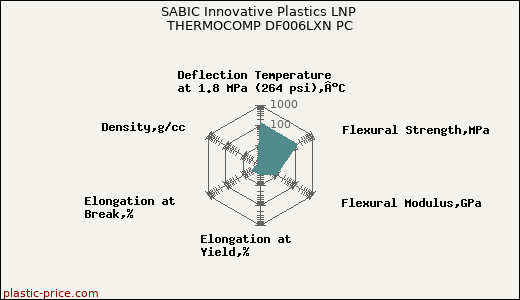 SABIC Innovative Plastics LNP THERMOCOMP DF006LXN PC