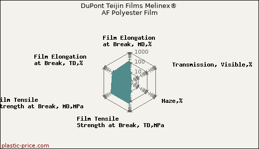 DuPont Teijin Films Melinex® AF Polyester Film