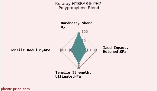 Kuraray HYBRAR® PH7 Polypropylene Blend