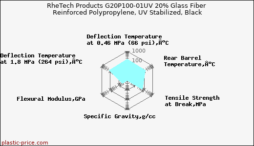 RheTech Products G20P100-01UV 20% Glass Fiber Reinforced Polypropylene, UV Stabilized, Black