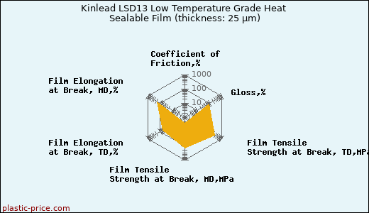 Kinlead LSD13 Low Temperature Grade Heat Sealable Film (thickness: 25 µm)