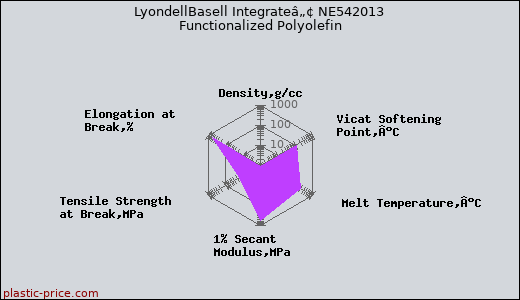 LyondellBasell Integrateâ„¢ NE542013 Functionalized Polyolefin
