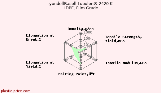 LyondellBasell Lupolen® 2420 K LDPE, Film Grade