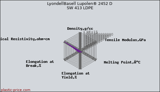 LyondellBasell Lupolen® 2452 D SW 413 LDPE