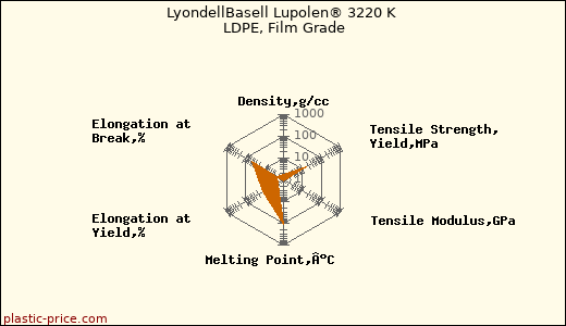 LyondellBasell Lupolen® 3220 K LDPE, Film Grade