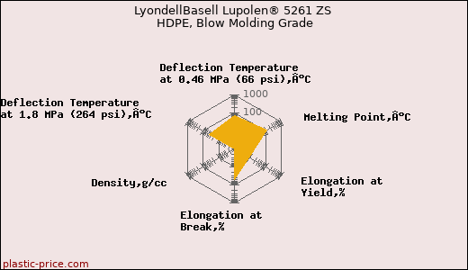 LyondellBasell Lupolen® 5261 ZS HDPE, Blow Molding Grade