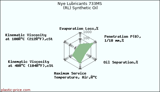Nye Lubricants 733MS (RL) Synthetic Oil
