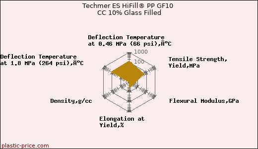 Techmer ES HiFill® PP GF10 CC 10% Glass Filled