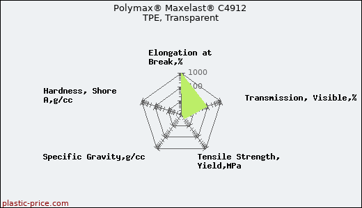 Polymax® Maxelast® C4912 TPE, Transparent