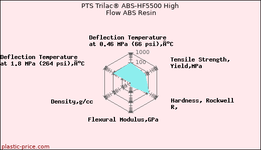 PTS Trilac® ABS-HF5500 High Flow ABS Resin