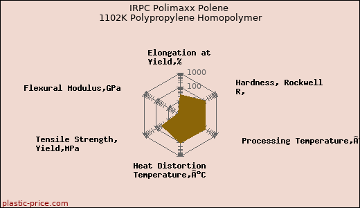 IRPC Polimaxx Polene 1102K Polypropylene Homopolymer