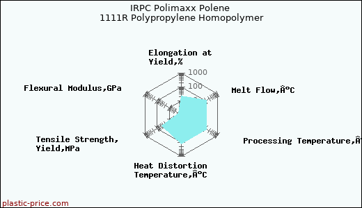 IRPC Polimaxx Polene 1111R Polypropylene Homopolymer