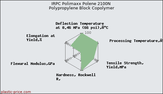 IRPC Polimaxx Polene 2100N Polypropylene Block Copolymer
