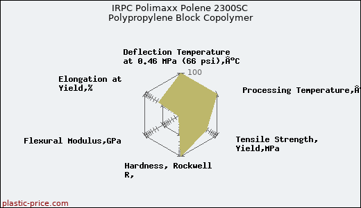 IRPC Polimaxx Polene 2300SC Polypropylene Block Copolymer