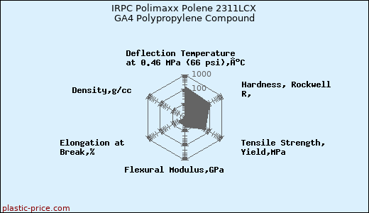 IRPC Polimaxx Polene 2311LCX GA4 Polypropylene Compound