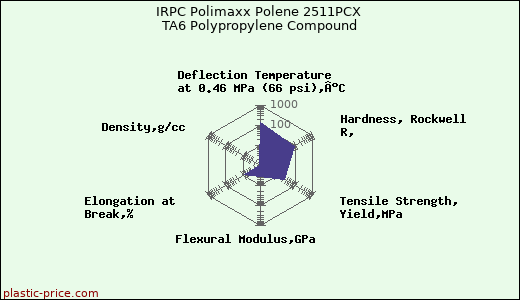 IRPC Polimaxx Polene 2511PCX TA6 Polypropylene Compound