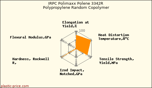 IRPC Polimaxx Polene 3342R Polypropylene Random Copolymer