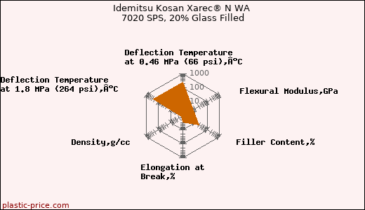 Idemitsu Kosan Xarec® N WA 7020 SPS, 20% Glass Filled