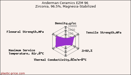 Anderman Ceramics EZM 96 Zirconia, 96.5%, Magnesia-Stabilized