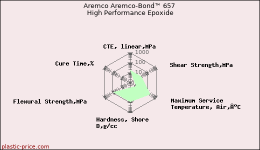 Aremco Aremco-Bond™ 657 High Performance Epoxide