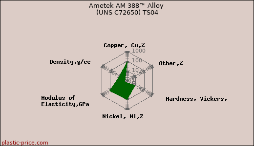 Ametek AM 388™ Alloy (UNS C72650) TS04