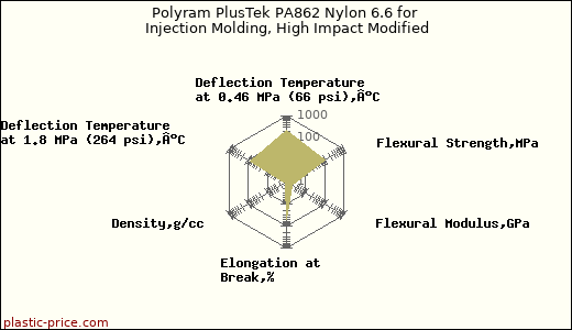 Polyram PlusTek PA862 Nylon 6.6 for Injection Molding, High Impact Modified