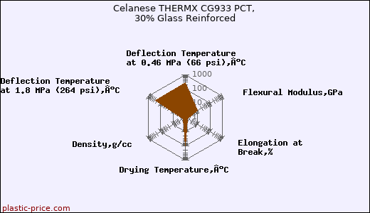 Celanese THERMX CG933 PCT, 30% Glass Reinforced