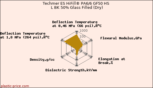 Techmer ES HiFill® PA6/6 GF50 HS L BK 50% Glass Filled (Dry)