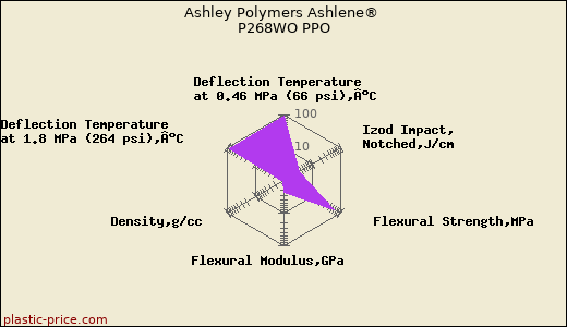 Ashley Polymers Ashlene® P268WO PPO